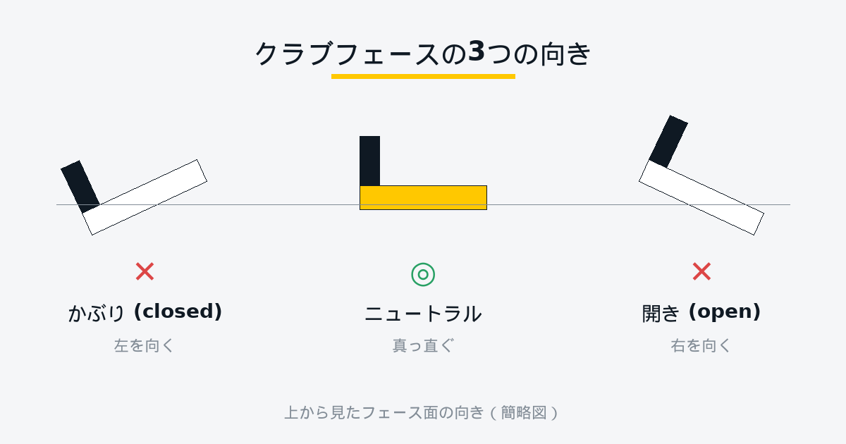 クラブフェースの3つの向きの比較図