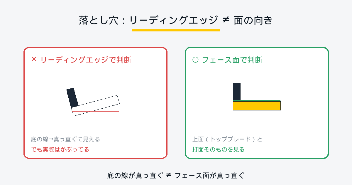 リーディングエッジと実際のフェース面のズレを示す図