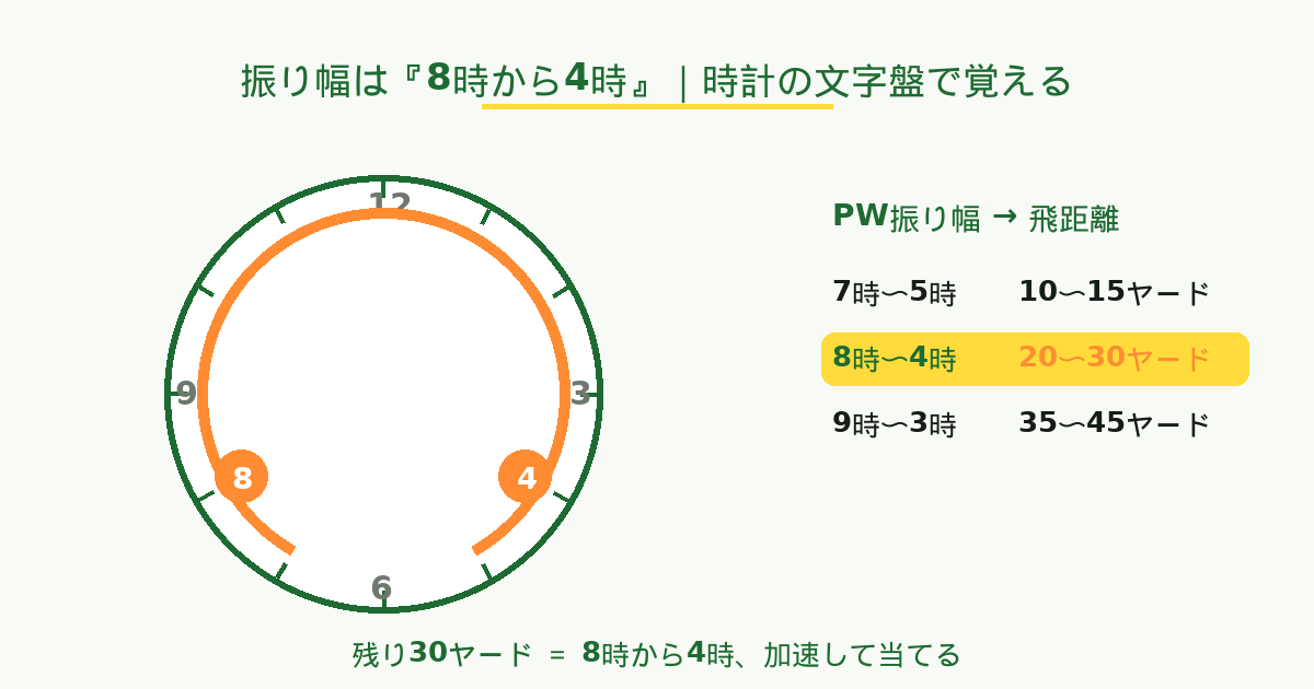 振り幅 8時から4時のイメージ