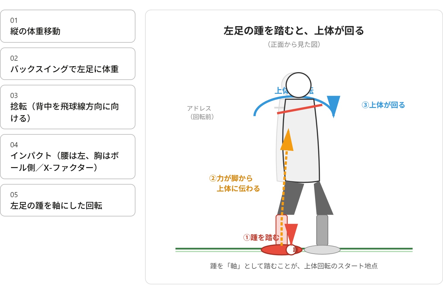 踵を軸にしてその場で回転