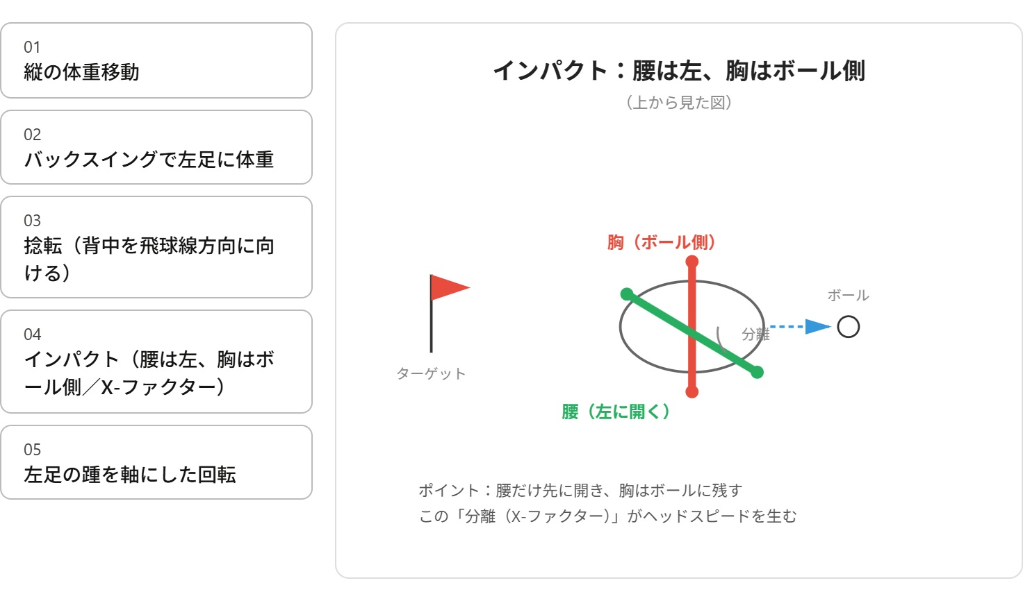 インパクトでの腰と胸の分離