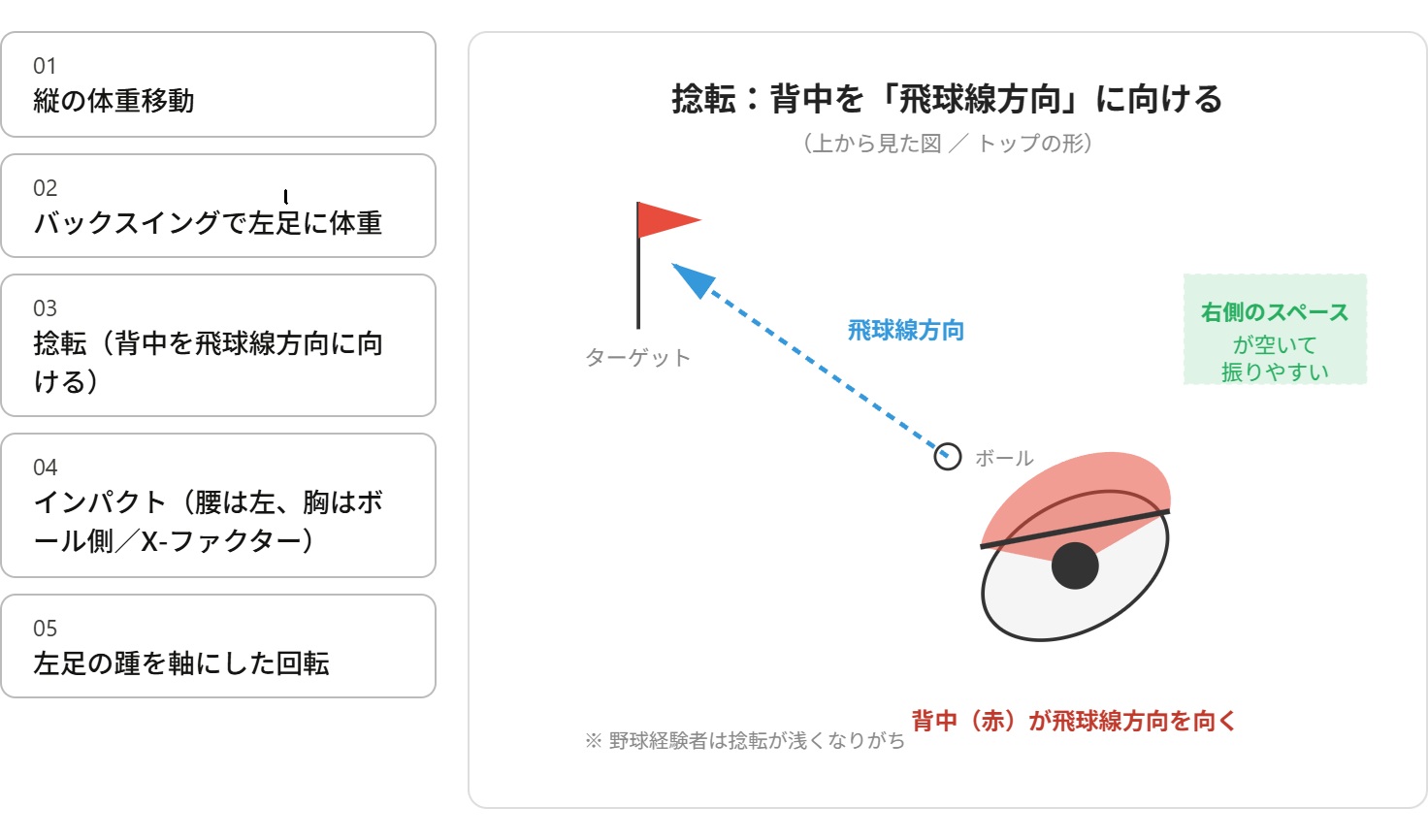 背中を飛球線方向に向ける捻転